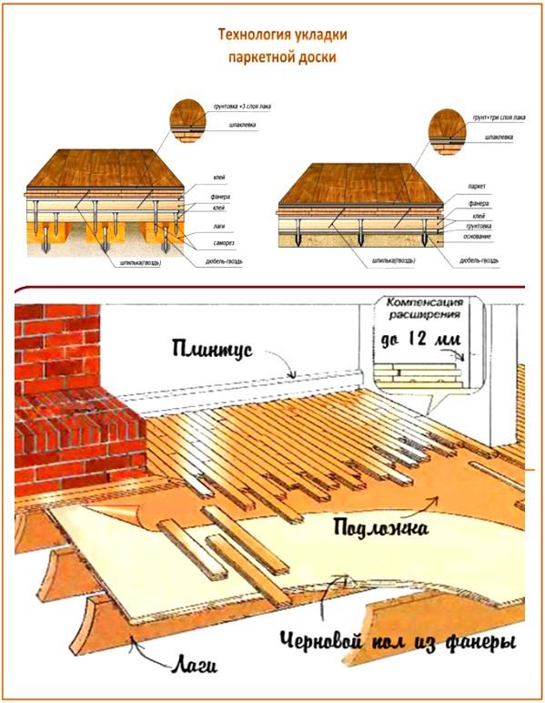 Underlay ng board ng parquet