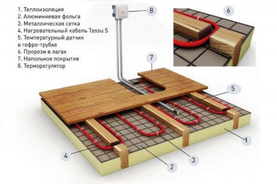 Diagram ng sistema ng sahig