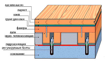 Ang aparato ng isang sahig na gawa sa kahoy na may adjustable log