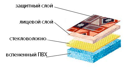 PVC linoleum