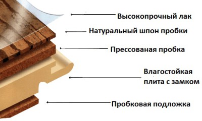 Laminate ng Cork: Istraktura