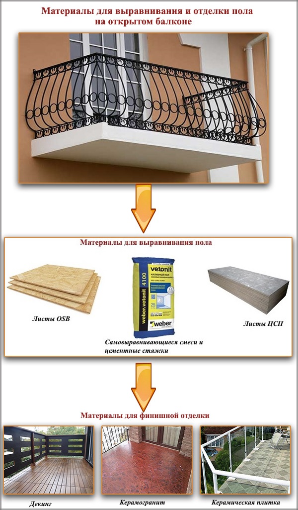Mga materyales para sa pag-leveling at pagtatapos ng sahig sa bukas na balkonahe