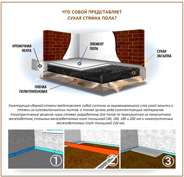 Ang dry floor screed