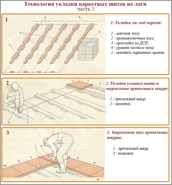 Teknolohiya para sa paglalagay ng mga board ng parquet sa mga log