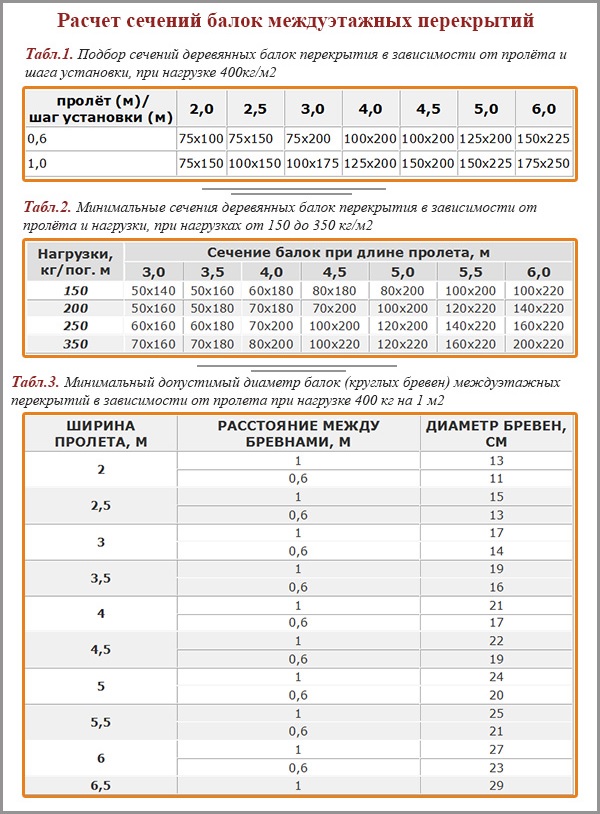 Ang pagkalkula ng mga cross-section ng mga beam ng sahig