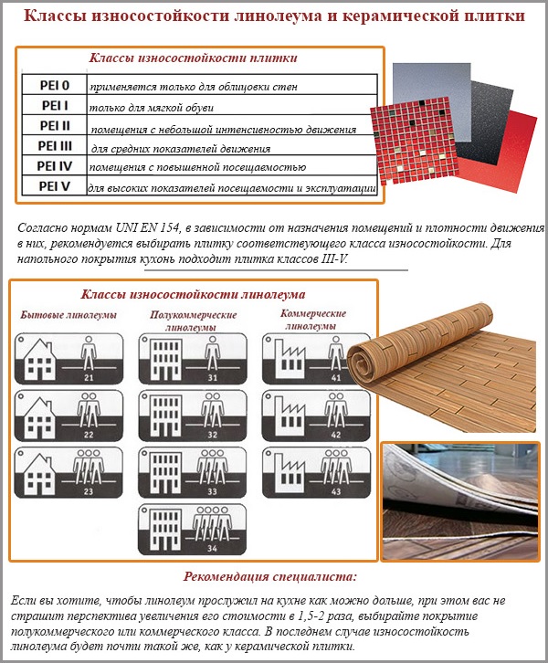 Magsuot ng mga klase ng resistensya ng linoleum at ceramic tile