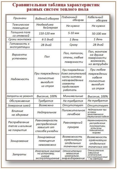 Mga talahanayan ng katangian para sa iba't ibang uri ng pag-init sa ilalim ng lupa